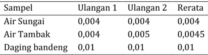 Tabel  1.  Kandungan  Cd  (mg/kg)  pada  air  sungai,  air tambak, dan ikan bandeng 