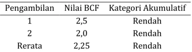Tabel  2.  Nilai  BCF  daging  ikan  bandeng  terhadap  logam berat kadmium 