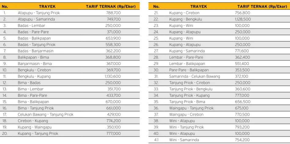 Tabel 2. Tarif Muatan Kapal Ternak 2018