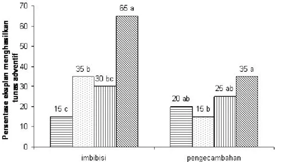 Gambar 2.   Pengaruh varietas terhadap setiap perlakuan pra-kultur (imbibisi dan pengecambahan)