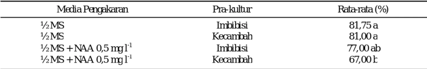Tabel 2. Pengaruh perlakuan pra-kultur (imbibisi atau pengecambahan) terhadap rata-rata jumlah tunas  adventif per  eksplan  (RJTA).