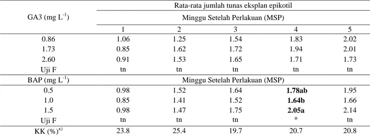 Tabel  12.  Rata-rata jumlah  daun per  tunas  eksplan  epikotil  sampai 5  MSP  pada beberapa  perlakuan  media  MS dengan penambahan BAP dan GA3 