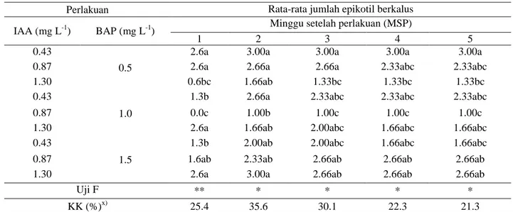 Tabel 7. Pengaruh interaksi IAA dan BAP terhadap induksi kalus eksplan epikotil Tagetes (Tagetes erecta  L.) kultivar African Crackerjack pada setiap minggu pengamatan 
