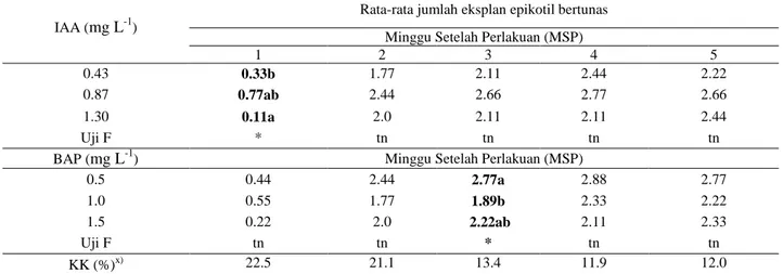 Tabel  8.  Faktor  tunggal  IAA  dan  BAP  terhadap  jumlah  eksplan  epikotil  bertunas  pada  Tagetes  (Tagetes  erecta L.) kultivar African Crackerjack 