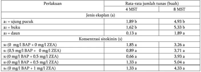 Gambar 2.   Eksplan  asal  pucuk  (a 1 )  dengan  pemberian  0,5  BAP  mg/l  (s 1 ),  yang  memberikan  rata-rata  pertambahan  tunas relatif lebih baik