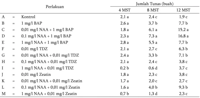 Tabel 4. Rata-rata jumlah daun pada 4 MST, 8 MST dan 12 MST (helai). 