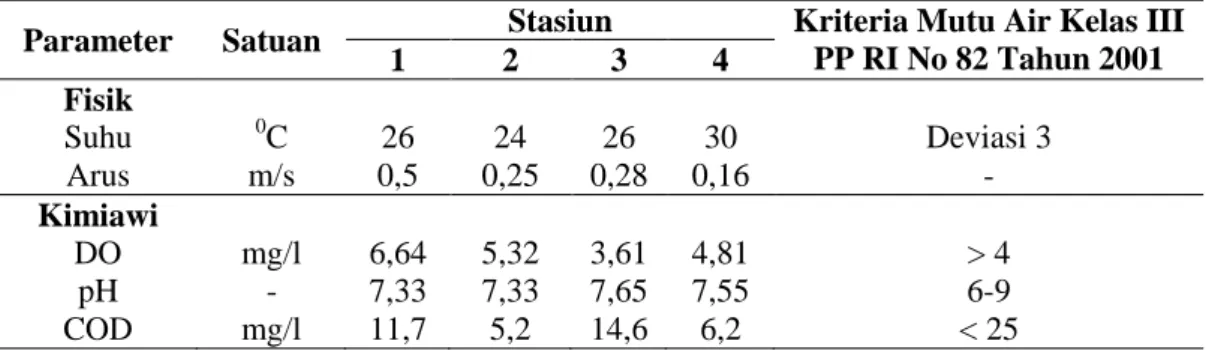 Tabel 1. Hasil Pengukuran Parameter Fisik dan Kimiawi perairan pada setiap stasiun pengamatan 