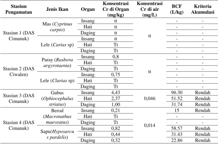Tabel 5. Nilai BCF organ ikan  Stasiun 