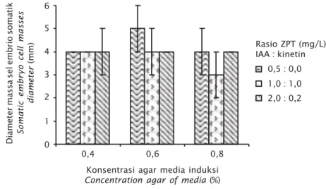 Gambar 3. Perkembangan massa sel embrio somatik pada tahap regenerasi pada berbagai rasio ZPT dan konsentrasi agar media