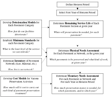 Figure 3-1 Framework Used for Pavement Preservation Needs Assessment
