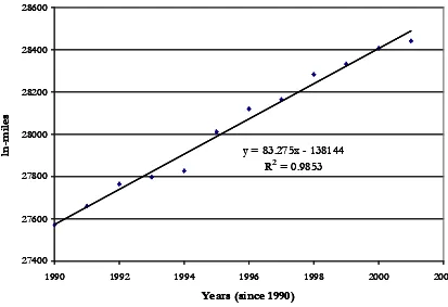 Figure 6-1 Indiana’s highway system size versus time 