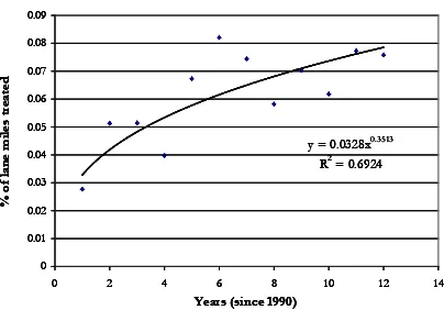 Figure 6-2 Percentage of system preserved versus time 