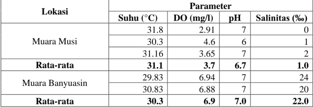 Tabel 3. Parameter Kualitas Perairan Muara Musi dan Muara Banyuasin  Lokasi  Parameter  Suhu (°C)  DO (mg/l)  pH  Salinitas (‰)  Muara Musi  31.8  2.91  7  0  30.3  4.6  6  1  31.16  3.65  7  2  Rata-rata  31.1  3.7  6.7  1.0  Muara Banyuasin  29.83  6.94 