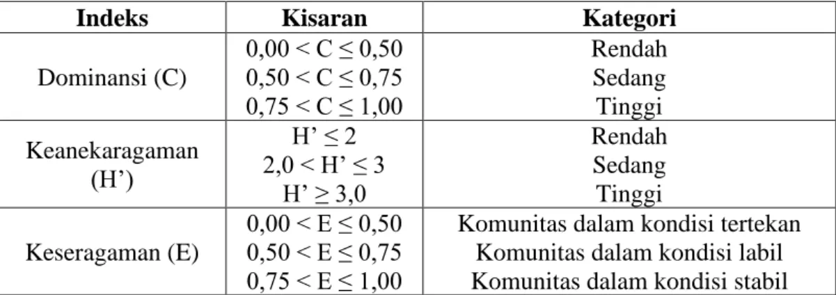 Tabel 1. Kriteria Struktur Komunitas ((Setyobudiandy et al., 2009) 