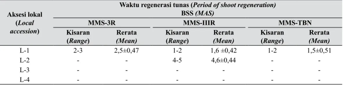 Tabel 4.   Jumlah tunas per kalus yang diturunkan dari 4 kalus aksesi Anthurium lokal pada  media regenerasi yang berbeda (Number of shoots per callus derived from 4 callusses  of local accession of Anthurium on different regeneration media)