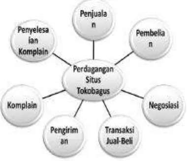 Gambar : Element perdagangan situs website Tokobagus. 