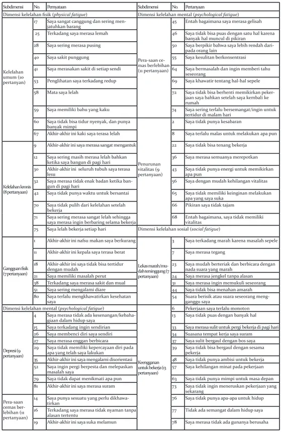 Tabel 3.  Daftar pernyataan pada setiap dimensi dan subdimensi pada instrumen penilaian kelelahan Index Gejala Kelelahan  Akumulatif (CFSI)