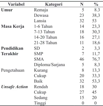 Tabel 3.  Distribusi Karakteristik Pekerja dan Unsafe  Action Variabel Kategori N % Umur Remaja Dewasa Lansia   52332   8.338,353
