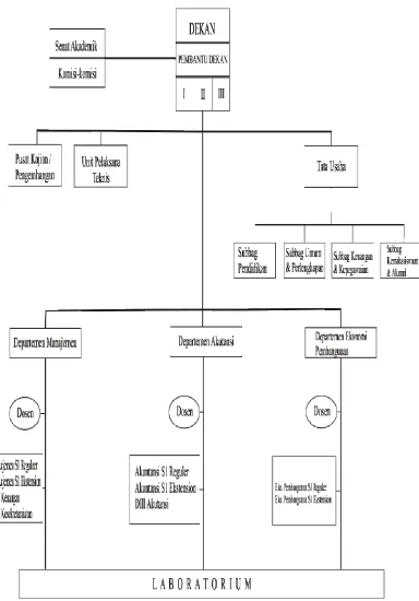 Gambar 2.1 Bagan Struktur Organisasi Fakultas Ekonomi USU Sumber : Fakultas Ekonomi USU 