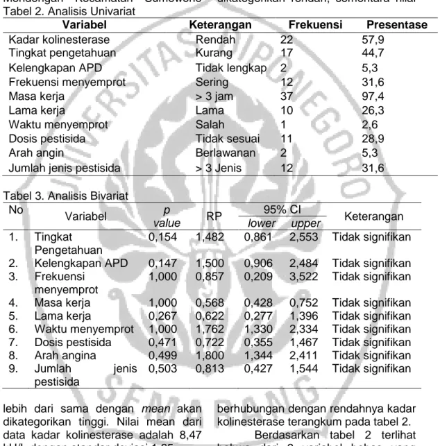 Tabel 3. Analisis Bivariat  No  Variabel  p  value  RP  95% CI  Keterangan  lower  upper  1