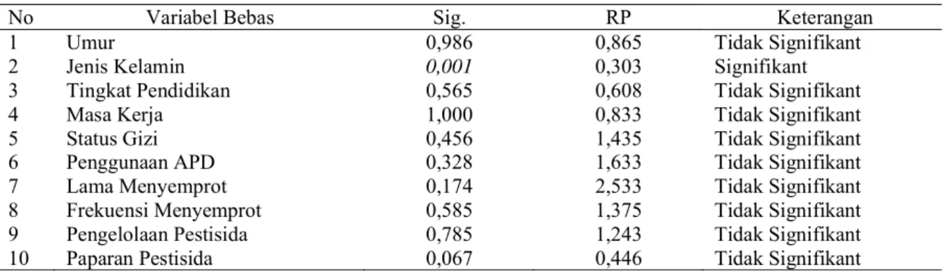 Tabel 4. Rekapitulasi pengaruh antara variabel bebas terhadap variabel terikatTabel 3