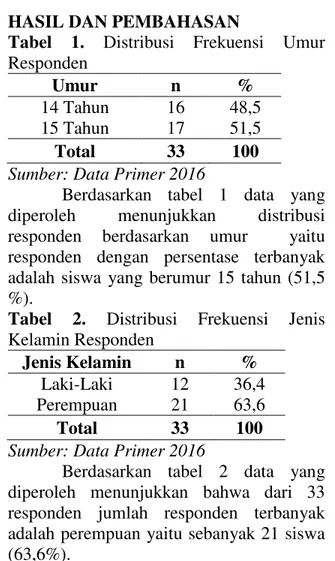 Tabel  1.  Distribusi  Frekuensi  Umur  Responden  Umur  n  %  14 Tahun  15 Tahun  16 17  48,5 51,5  Total  33  100 
