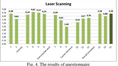 Fig. 3. The results of laser scanning practical seminar 
