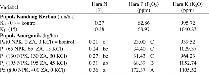 Tabel 1. Pengaruh pupuk kandang kerbau dan pupuk anorganik terhadap hara N, P dan K tanah 