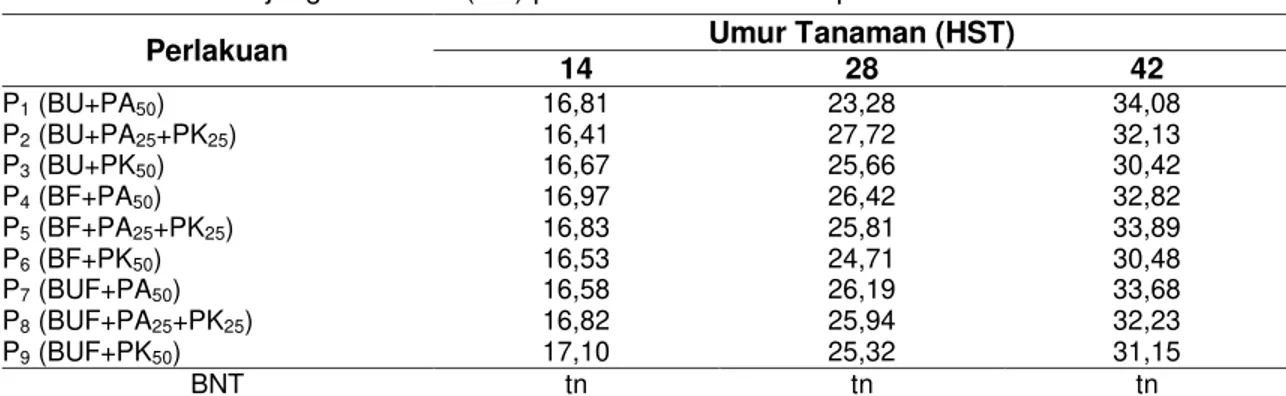 Table 1 Rerata Panjang Tanaman (cm) pada Umur 14 hst sampai 42 hst 