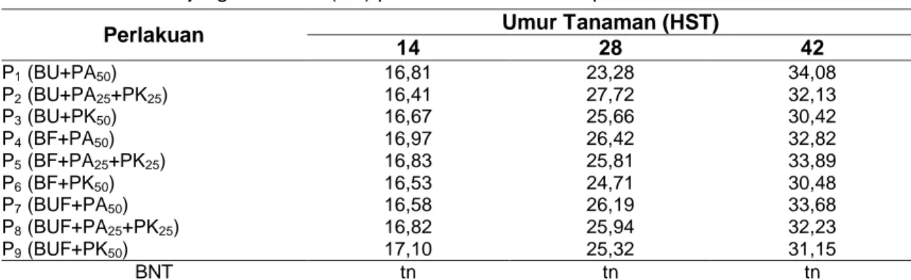 Table 1 Rerata Panjang Tanaman (cm) pada Umur 14 hst sampai 42 hst 