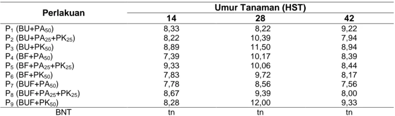 Tabel 3 Jumlah anakan per Rumpun pada Umur 14 hst sampai 42 hst 