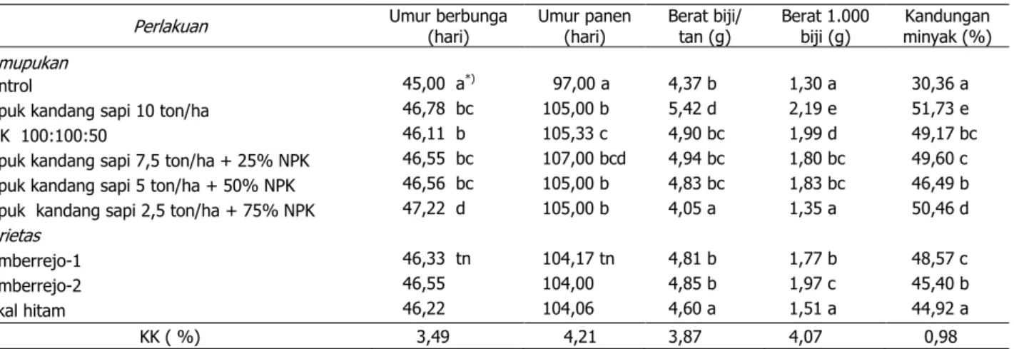 Tabel 2.  Pengaruh perlakuan pemupukan dan macam varietas terhadap umur berbunga, umur panen, berat  biji/tanaman, berat 1.000 biji dan kandungan minyak wijen di lahan pasir pantai Purworejo 
