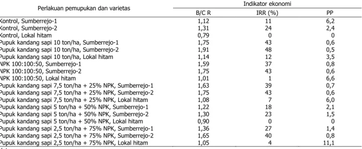 Tabel  3.  Hasil  analisis  B/C  ratio,  IRR,  dan  payback  period   yang  dipengaruhi  oleh  pemupukan  dan  macam  varietas wijen di lahan pasir pantai Purworejo 