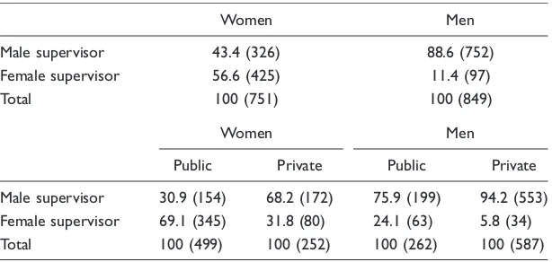Table 4. The Distribution of Men and Women by Sex of the ImmediateSupervisor and Sector (Percentage With Number in Parentheses).