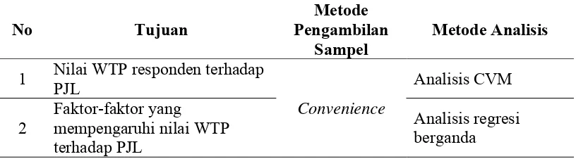 Tabel 1. Rancangan Prosedur Penelitian dan Analisis data Metode 
