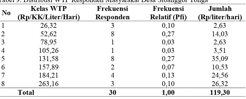 Tabel 9. Distribusi WTP Responden Masyarakat Desa Sibanggor Tonga Kelas WTP Frekuensi Frekuensi Jumlah 