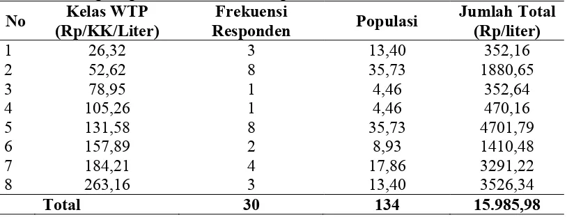 Tabel 10. Total WTP Responden Masyarakat terhadap Pembayaran Jasa Lingkungan Mata Air Aek Arnga 