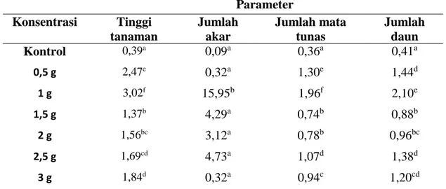 Tabel 1. Hasil analisis pengaruh penambahan pupuk daun hyponex hijau terhadap     pertumbuhan tanaman kentang Solanum tuberosum L