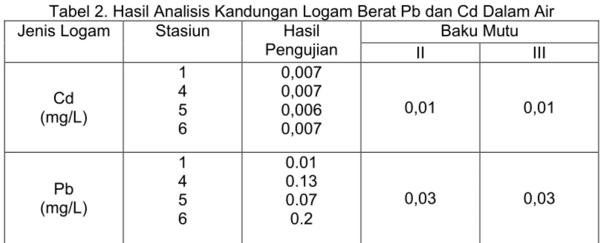 Tabel 2. Hasil Analisis Kandungan Logam Berat Pb dan Cd Dalam Air