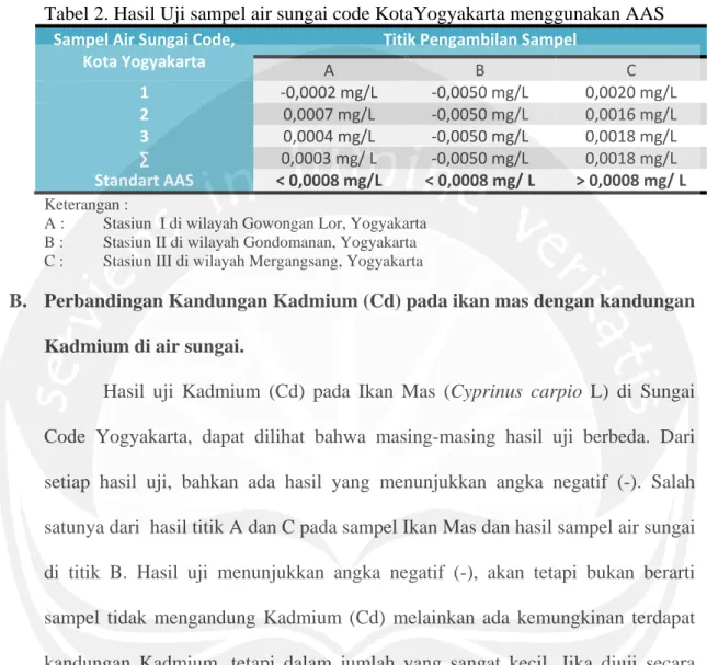 Tabel 2. Hasil Uji sampel air sungai code KotaYogyakarta menggunakan AAS  Sampel Air Sungai Code,  Kota Yogyakarta  Titik Pengambilan Sampel  A  B  C  1  ‐0,0002 mg/L  ‐0,0050 mg/L  0,0020 mg/L  2  0,0007 mg/L  ‐0,0050 mg/L  0,0016 mg/L  3  0,0004 mg/L  ‐0