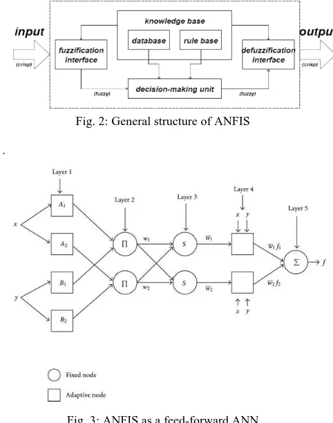 Fig. 3: ANFIS as a feed-forward ANN 