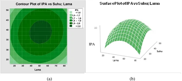 Grafik contour dan grafik surface hasil plot  antara  lama  dan  suhu  fermentasi  dengan  IPA  disajikan pada Gambar 1a dan Gambar 1b