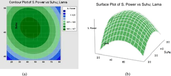 Grafik contour dan grafik surface hasil plot  antara  swelling  power  dengan  lama  dan  suhu  fermentasi  disajikan  pada  Gambar  3a  dan  Gambar  3b