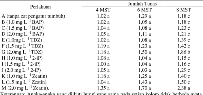 Tabel 1. Jumlah Tunas Meriklon Kentang Varietas Jala Ipam pada Berbagai Jenis  dan Konsentrasi Sitokinin secara In Vitro