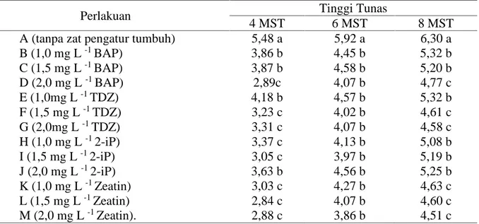 Tabel 2. Tinggi Tunas Meriklon Kentang Varietas Jala Ipam pada Berbagai Jenis  dan Konsentrasi Sitokinin secara In Vitro