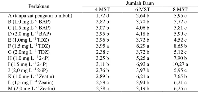 Tabel 3. Jumlah  Daun  Tunas Meriklon  Kentang  Varietas Jala  Ipam pada Berbagai Jenis  dan Konsentrasi Sitokinin secara In Vitro