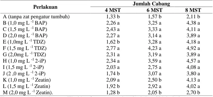 Tabel 5.  Jumlah  Cabang  Tunas Meriklon  Kentang  Varietas  Jala  Ipam pada  Berbagai Jenis  dan Konsentrasi Sitokinin secara In Vitro