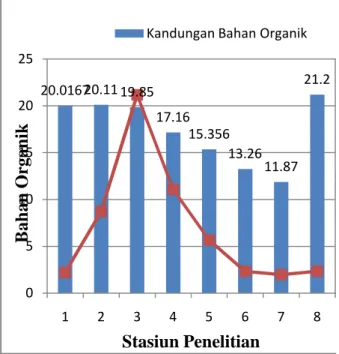 Gambar  2.  Grafik  Kelimpahan  Rata  –  rata  Bivalvia  (Ind/Ha)  dan    Kandungan  Bahan  Organik  (%)  tiap  Stasiun  di  Perairan Semarang bagian Timur