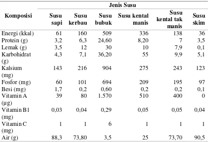 Tabel 2.1 Perbedaan Komposisi Zat Gizi Beberapa Jenis Susu per 100 gram