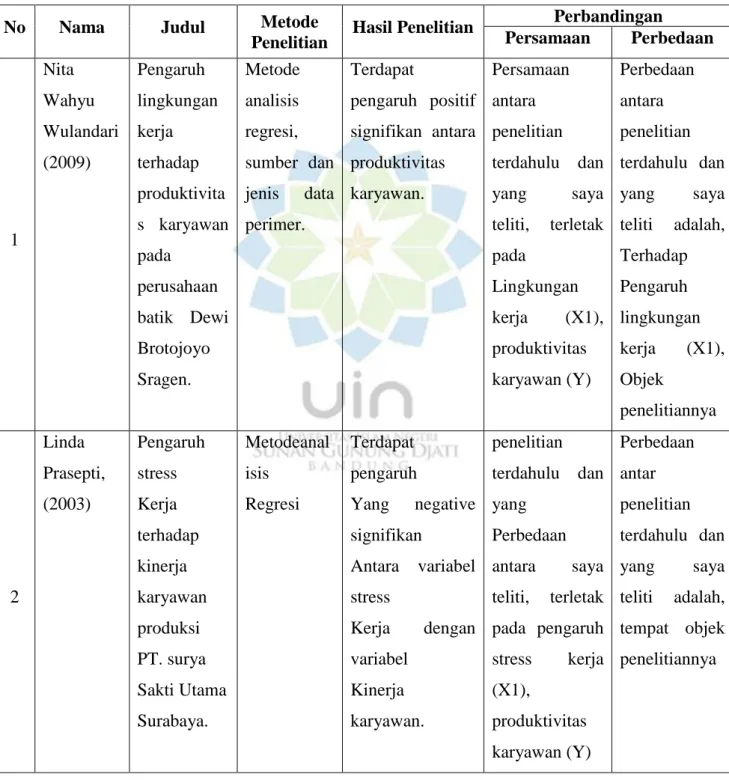 Tabel 1. 4  Penelitian Tedahulu 